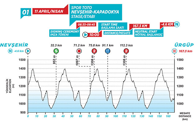 Stage 1 profile